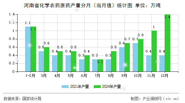 河南省化學(xué)農(nóng)藥原藥產(chǎn)量分月（當(dāng)月值）統(tǒng)計(jì)圖