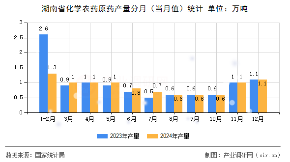 湖南省化學(xué)農(nóng)藥原藥產(chǎn)量分月（當(dāng)月值）統(tǒng)計(jì)