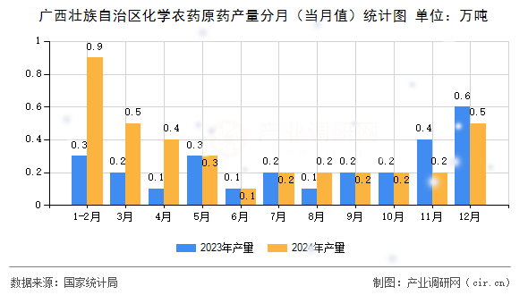 廣西壯族自治區(qū)化學農(nóng)藥原藥產(chǎn)量分月（當月值）統(tǒng)計圖