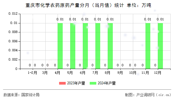 重慶市化學(xué)農(nóng)藥原藥產(chǎn)量分月（當(dāng)月值）統(tǒng)計(jì)