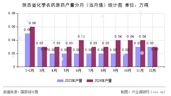 陜西省化學農(nóng)藥原藥產(chǎn)量分月（當月值）統(tǒng)計圖