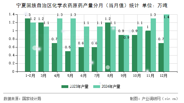寧夏回族自治區(qū)化學(xué)農(nóng)藥原藥產(chǎn)量分月（當(dāng)月值）統(tǒng)計(jì)