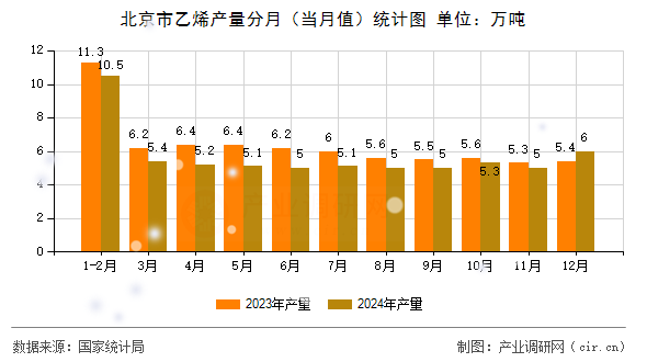 北京市乙烯產(chǎn)量分月（當(dāng)月值）統(tǒng)計(jì)圖