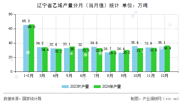 遼寧省乙烯產(chǎn)量分月（當(dāng)月值）統(tǒng)計(jì)