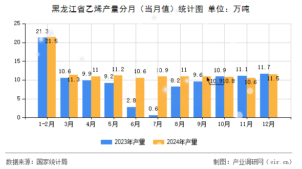 黑龍江省乙烯產(chǎn)量分月（當(dāng)月值）統(tǒng)計(jì)圖