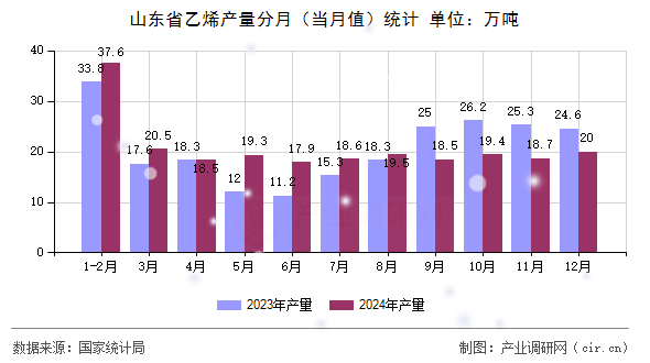 山東省乙烯產(chǎn)量分月（當(dāng)月值）統(tǒng)計(jì)