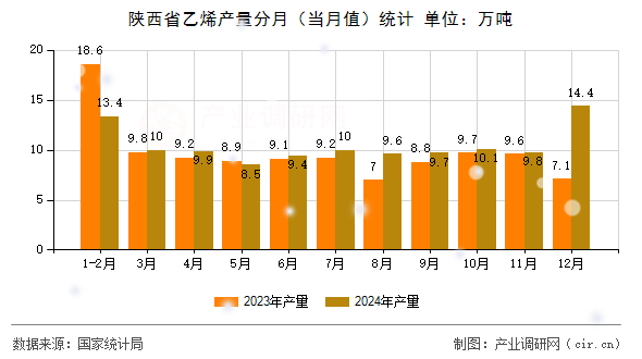陜西省乙烯產(chǎn)量分月（當(dāng)月值）統(tǒng)計(jì)