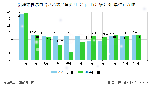 新疆維吾爾自治區(qū)乙烯產(chǎn)量分月（當(dāng)月值）統(tǒng)計(jì)圖