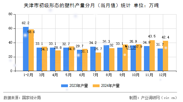 天津市初級(jí)形態(tài)的塑料產(chǎn)量分月（當(dāng)月值）統(tǒng)計(jì)