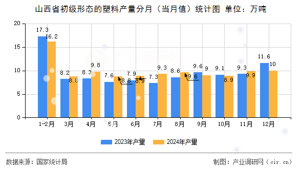 山西省初級形態(tài)的塑料產(chǎn)量分月（當(dāng)月值）統(tǒng)計圖