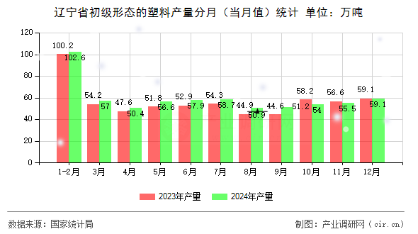 遼寧省初級形態(tài)的塑料產(chǎn)量分月（當月值）統(tǒng)計
