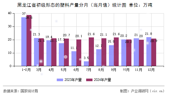 黑龍江省初級形態(tài)的塑料產(chǎn)量分月（當(dāng)月值）統(tǒng)計圖