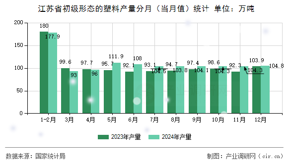 江蘇省初級形態(tài)的塑料產(chǎn)量分月（當(dāng)月值）統(tǒng)計(jì)