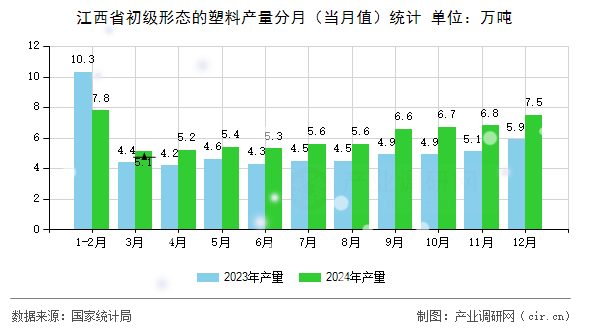 江西省初級(jí)形態(tài)的塑料產(chǎn)量分月（當(dāng)月值）統(tǒng)計(jì)