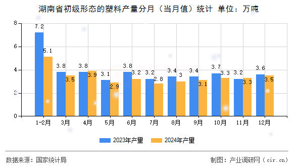 湖南省初級形態(tài)的塑料產(chǎn)量分月（當(dāng)月值）統(tǒng)計(jì)