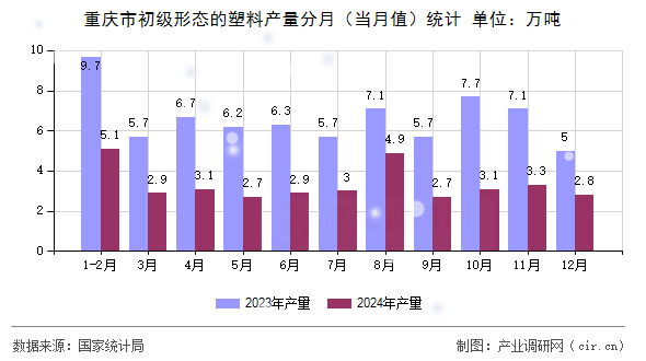重慶市初級(jí)形態(tài)的塑料產(chǎn)量分月（當(dāng)月值）統(tǒng)計(jì)