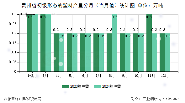 貴州省初級(jí)形態(tài)的塑料產(chǎn)量分月（當(dāng)月值）統(tǒng)計(jì)圖