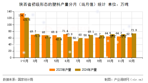 陜西省初級形態(tài)的塑料產(chǎn)量分月（當(dāng)月值）統(tǒng)計