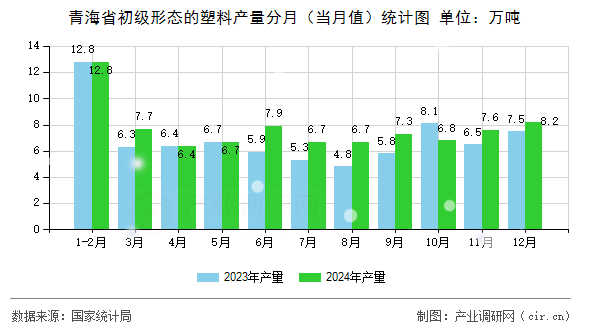 青海省初級形態(tài)的塑料產(chǎn)量分月（當(dāng)月值）統(tǒng)計圖