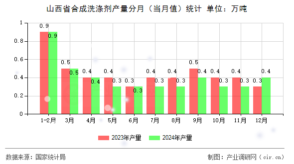 山西省合成洗滌劑產量分月（當月值）統(tǒng)計