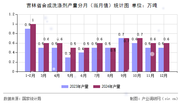 吉林省合成洗滌劑產(chǎn)量分月（當(dāng)月值）統(tǒng)計圖