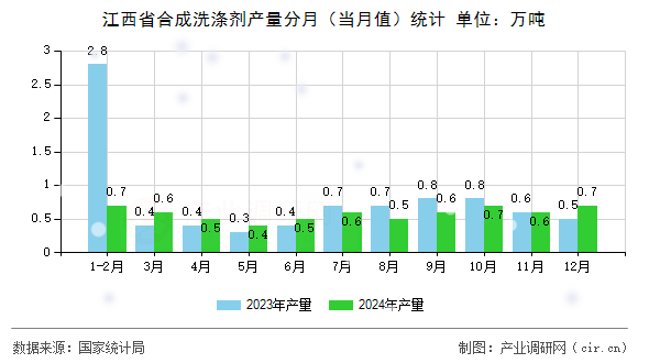江西省合成洗滌劑產(chǎn)量分月（當(dāng)月值）統(tǒng)計(jì)