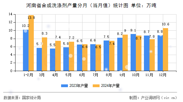 河南省合成洗滌劑產(chǎn)量分月（當(dāng)月值）統(tǒng)計(jì)圖