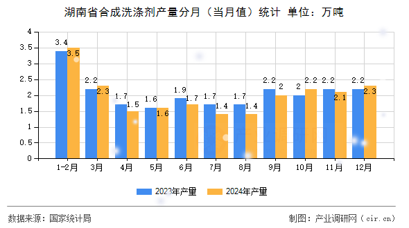 湖南省合成洗滌劑產(chǎn)量分月（當(dāng)月值）統(tǒng)計