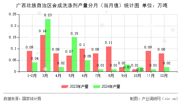 廣西壯族自治區(qū)合成洗滌劑產(chǎn)量分月（當(dāng)月值）統(tǒng)計(jì)圖