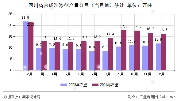 四川省合成洗滌劑產(chǎn)量分月（當(dāng)月值）統(tǒng)計(jì)