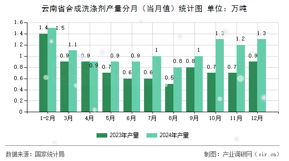 云南省合成洗滌劑產(chǎn)量分月（當(dāng)月值）統(tǒng)計(jì)圖