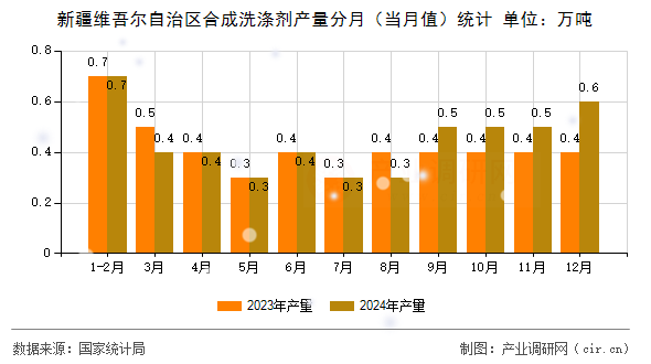 新疆維吾爾自治區(qū)合成洗滌劑產(chǎn)量分月（當(dāng)月值）統(tǒng)計(jì)
