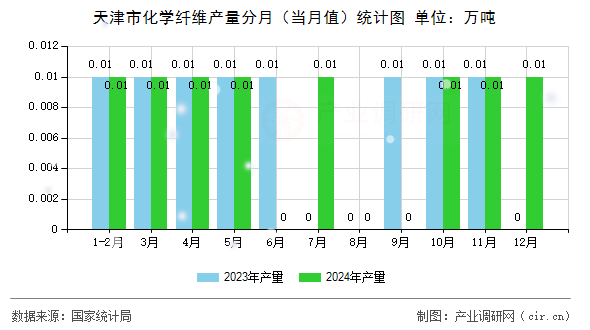 天津市化學(xué)纖維產(chǎn)量分月（當(dāng)月值）統(tǒng)計(jì)圖