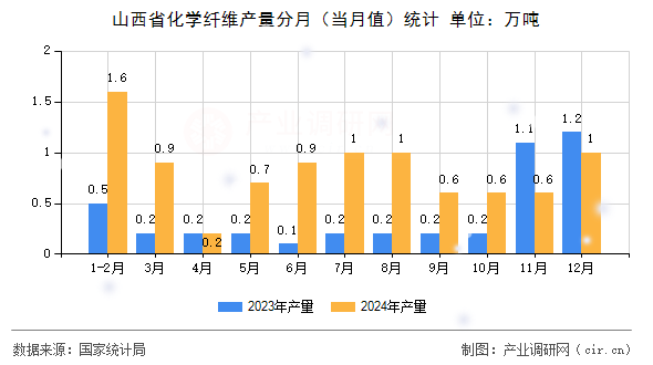 山西省化學纖維產量分月（當月值）統(tǒng)計