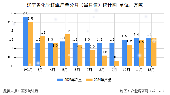 遼寧省化學(xué)纖維產(chǎn)量分月（當(dāng)月值）統(tǒng)計(jì)圖