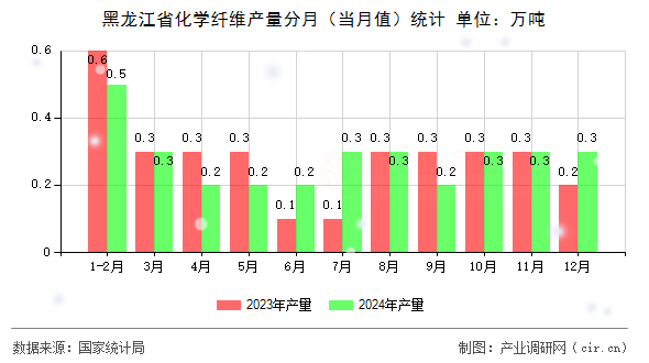 黑龍江省化學(xué)纖維產(chǎn)量分月（當(dāng)月值）統(tǒng)計(jì)