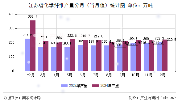 江蘇省化學纖維產(chǎn)量分月（當月值）統(tǒng)計圖