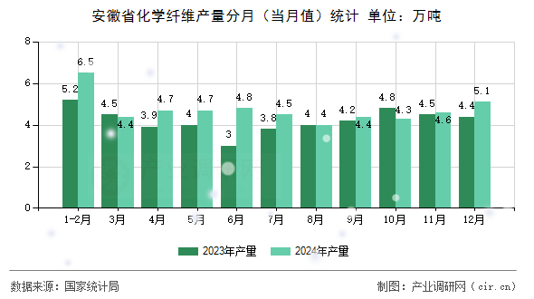 安徽省化學(xué)纖維產(chǎn)量分月（當月值）統(tǒng)計
