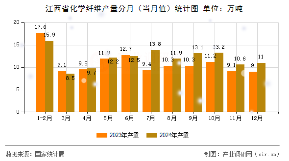 江西省化學(xué)纖維產(chǎn)量分月（當(dāng)月值）統(tǒng)計圖