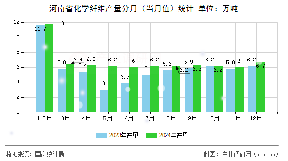 河南省化學(xué)纖維產(chǎn)量分月（當(dāng)月值）統(tǒng)計(jì)