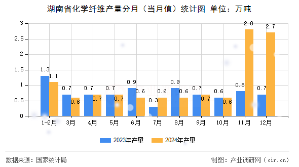 湖南省化學(xué)纖維產(chǎn)量分月（當(dāng)月值）統(tǒng)計(jì)圖