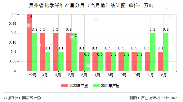 貴州省化學(xué)纖維產(chǎn)量分月（當(dāng)月值）統(tǒng)計(jì)圖
