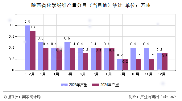 陜西省化學纖維產(chǎn)量分月（當月值）統(tǒng)計