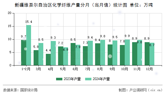 新疆維吾爾自治區(qū)化學(xué)纖維產(chǎn)量分月（當(dāng)月值）統(tǒng)計(jì)圖