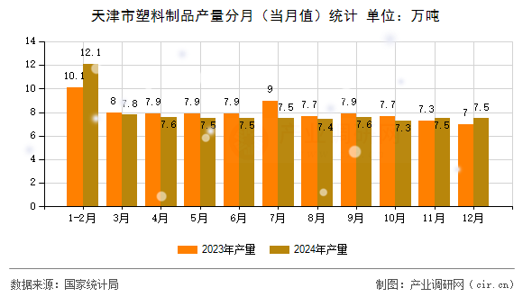 天津市塑料制品產(chǎn)量分月（當(dāng)月值）統(tǒng)計(jì)