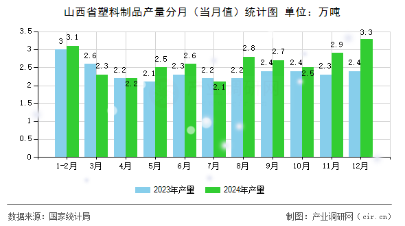 山西省塑料制品產(chǎn)量分月（當(dāng)月值）統(tǒng)計(jì)圖