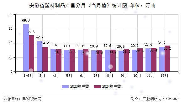 安徽省塑料制品產(chǎn)量分月（當月值）統(tǒng)計圖