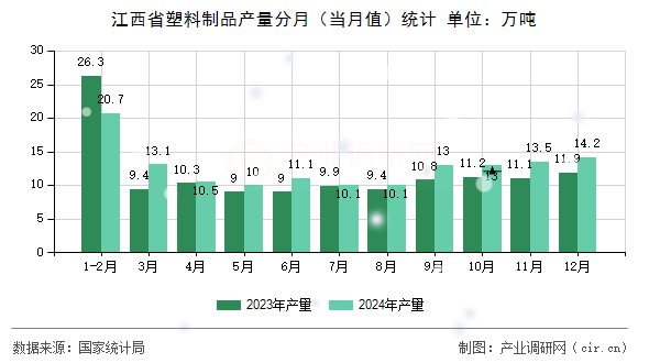 江西省塑料制品產(chǎn)量分月（當(dāng)月值）統(tǒng)計