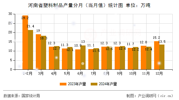 河南省塑料制品產(chǎn)量分月（當(dāng)月值）統(tǒng)計圖