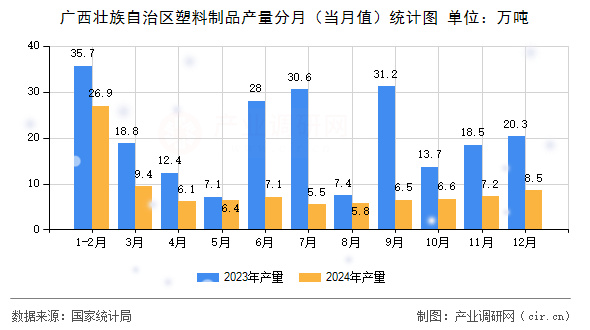 廣西壯族自治區(qū)塑料制品產(chǎn)量分月（當(dāng)月值）統(tǒng)計(jì)圖